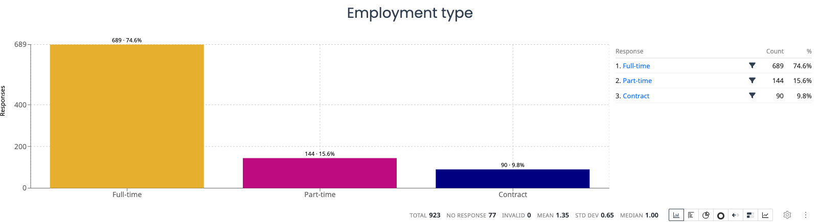 Survey results bar chart showing employment type distribution with statistics
